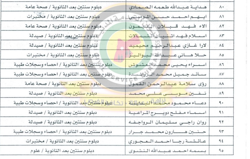 وزارة الصحة تعيّن جراحة وتخدير وتمريض وقبالة وتعقيم وصيدلة (أسماء)