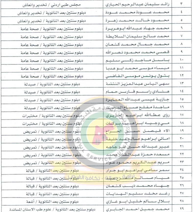 دعوة مرشحين للتعيين لاستكمال اجراءات توظيفهم في وزارة الصحة  - أسماء