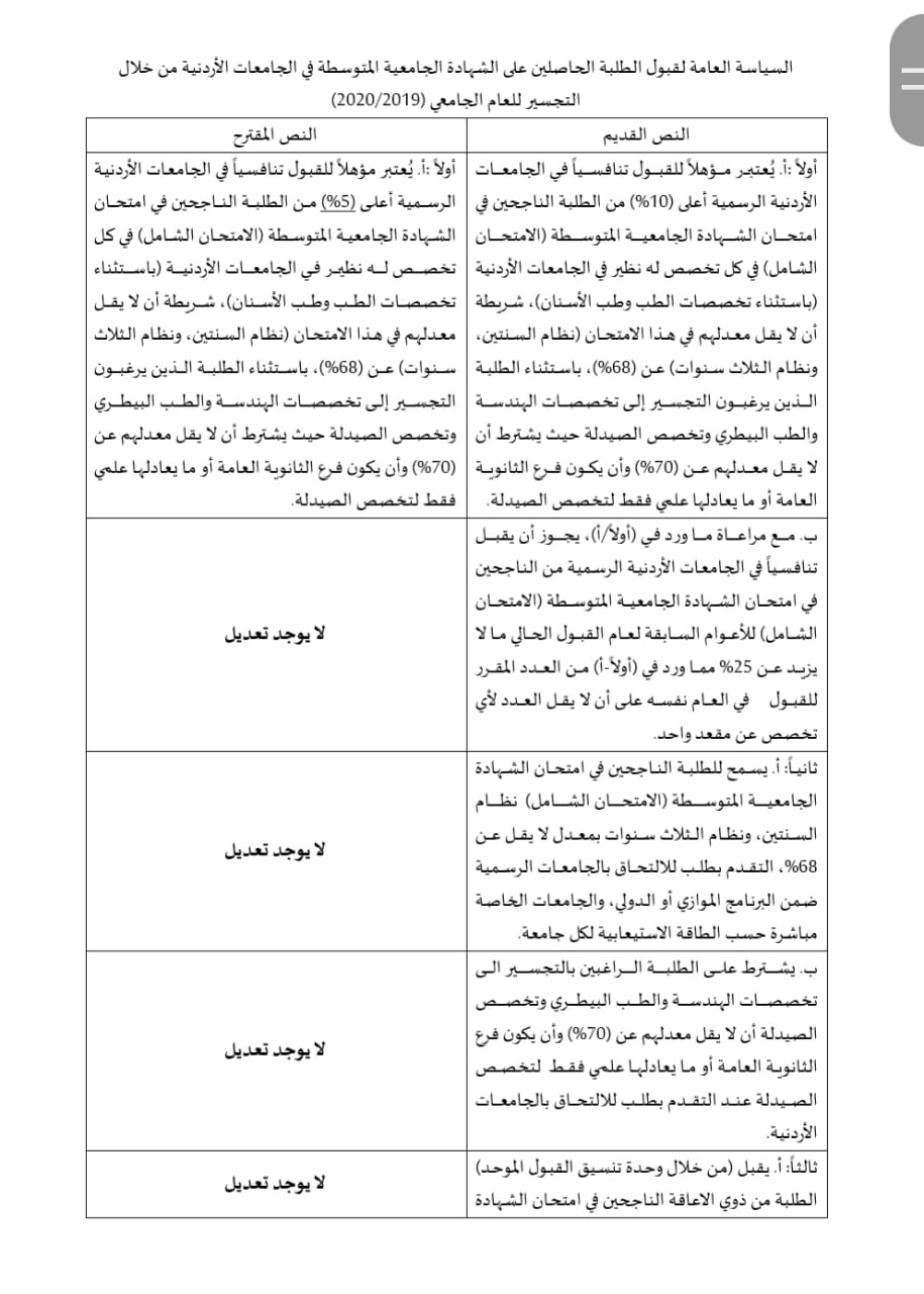 قرارات هامة لمجلس التعليم العالي.. واقرار تعليمات الاجازة بدون راتب - تفاصيل