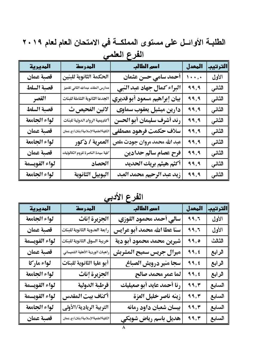 الاردن24 تنشر اسماء الطلبة الأوائل في التوجيهي.. وأوائل الألوية.. ونسب النجاح