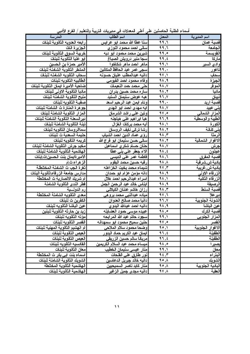 الاردن24 تنشر اسماء الطلبة الأوائل في التوجيهي.. وأوائل الألوية.. ونسب النجاح