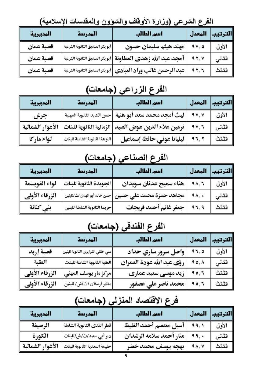 الاردن24 تنشر اسماء الطلبة الأوائل في التوجيهي.. وأوائل الألوية.. ونسب النجاح