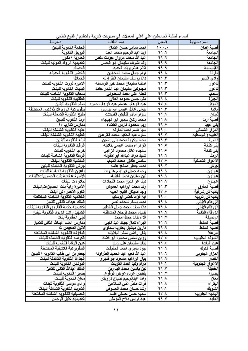 الاردن24 تنشر اسماء الطلبة الأوائل في التوجيهي.. وأوائل الألوية.. ونسب النجاح