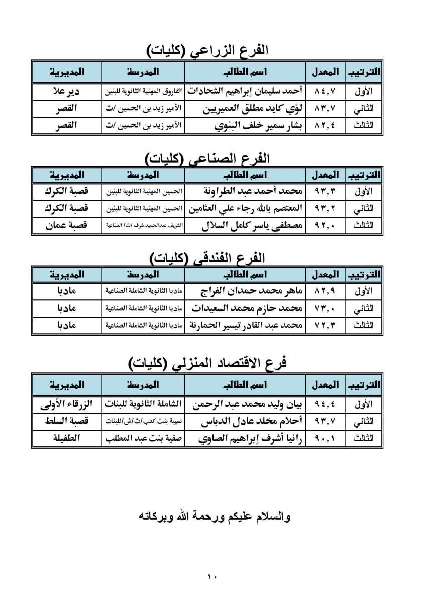 الاردن24 تنشر اسماء الطلبة الأوائل في التوجيهي.. وأوائل الألوية.. ونسب النجاح