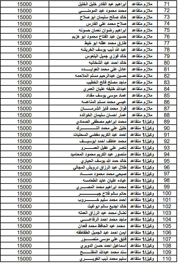  المستفيدون من صندوق اسكان ضباط القوات المسلحة الأردنية لشهر آب (أسماء)