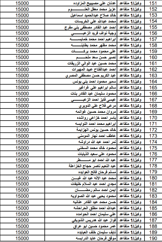  المستفيدون من صندوق اسكان ضباط القوات المسلحة الأردنية لشهر آب (أسماء)