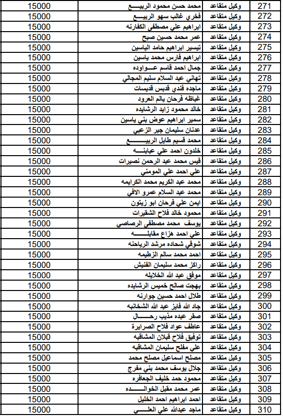  المستفيدون من صندوق اسكان ضباط القوات المسلحة الأردنية لشهر آب (أسماء)