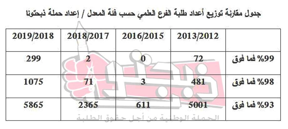 ذبحتونا: 299 طالب توجيهي /علمي حصلوا على 99% .. و 1075 على 98%