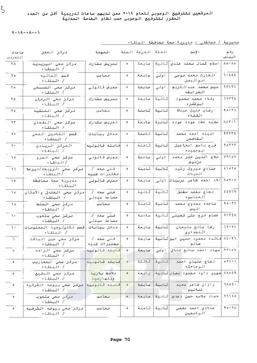 ترفيعات وجوبية واسعة  في وزارة الصحة  - اسماء