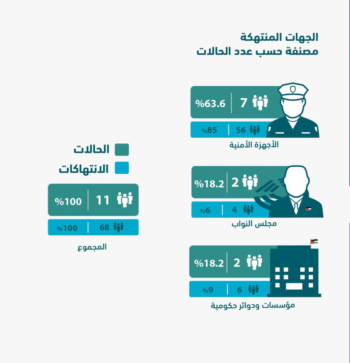 منصور يعلن حالة الحريات الإعلامية في الأردن لعام 2018: حرية عالقة - صور