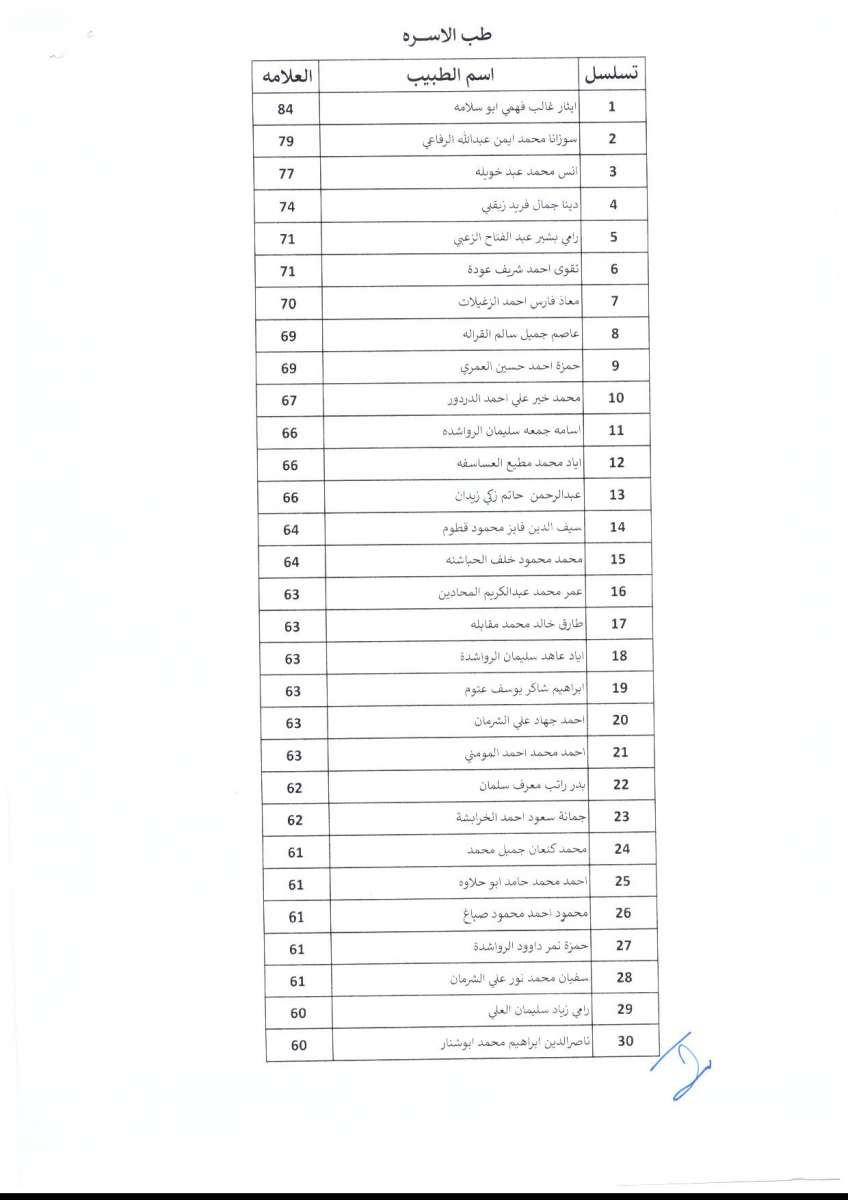 اعلان الأطباء المقبولين ببرنامج الاقامة - اسماء