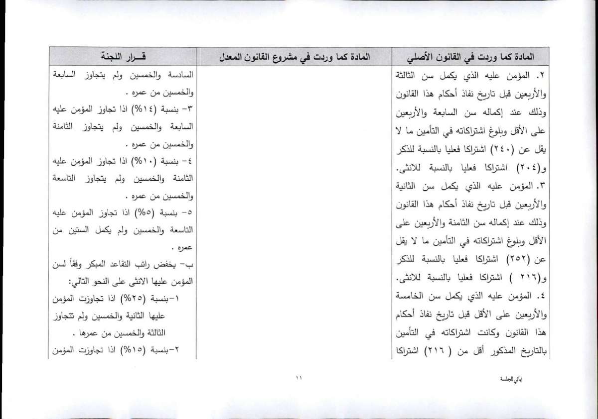 النواب يقرّ معدل الضمان برفع سن التقاعد المبكر.. واستثناء عاملين من الشمول بتأمين الشيخوخة