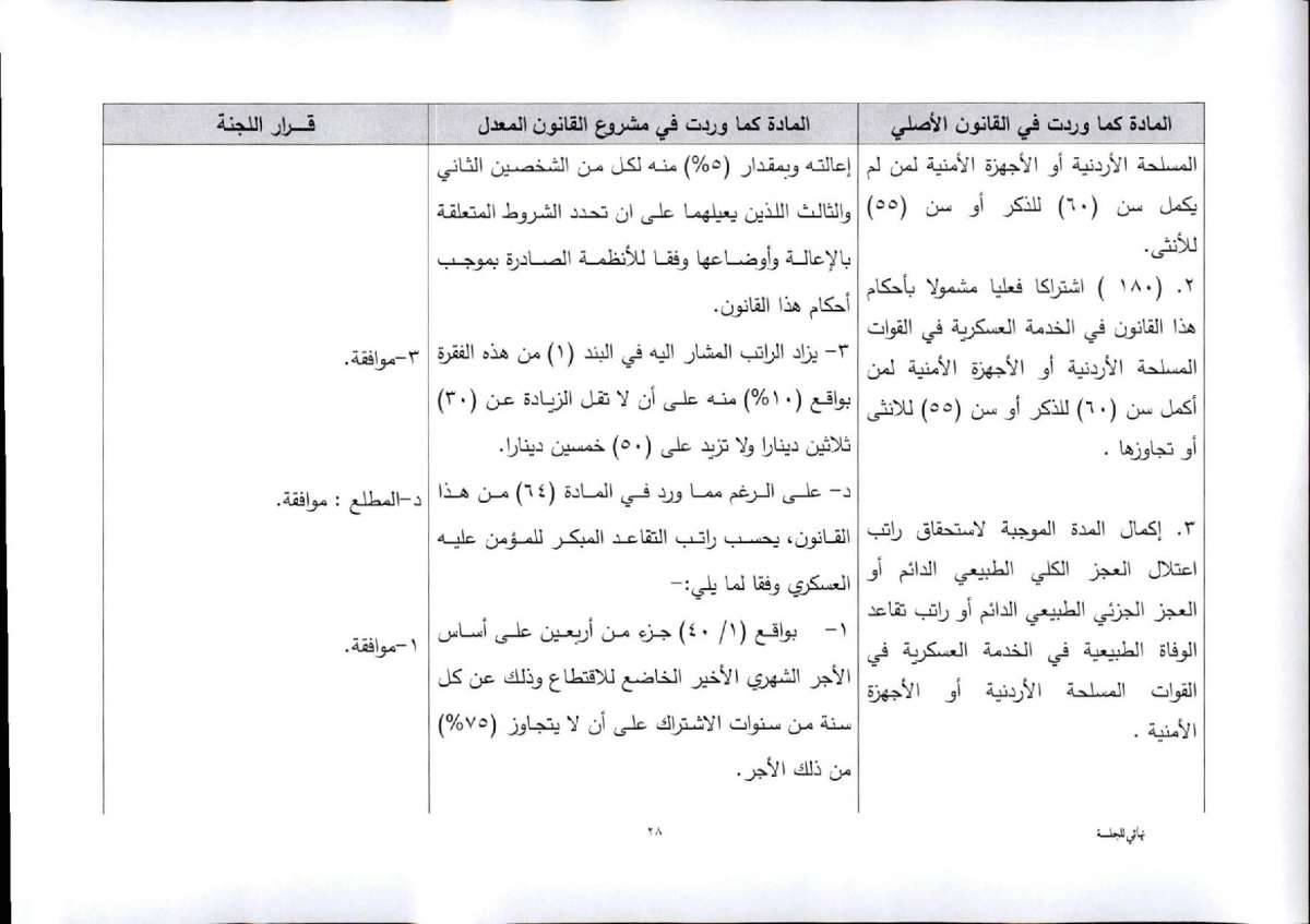 النواب يقرّ معدل الضمان برفع سن التقاعد المبكر.. واستثناء عاملين من الشمول بتأمين الشيخوخة