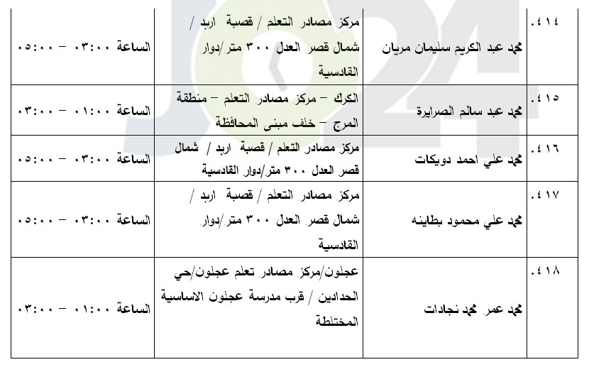 مرشحون لحضور امتحان الكفاية في اللغة العربية ...اسماء