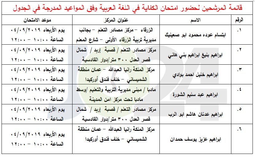 مرشحون لحضور امتحان الكفاية في اللغة العربية ...اسماء