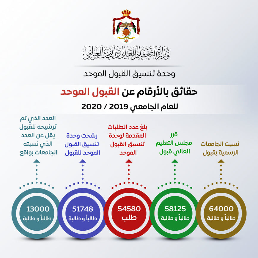 “التعليم العالي” ترد على انتقادات زيادة أعداد المقبولين في الجامعات الرسمية