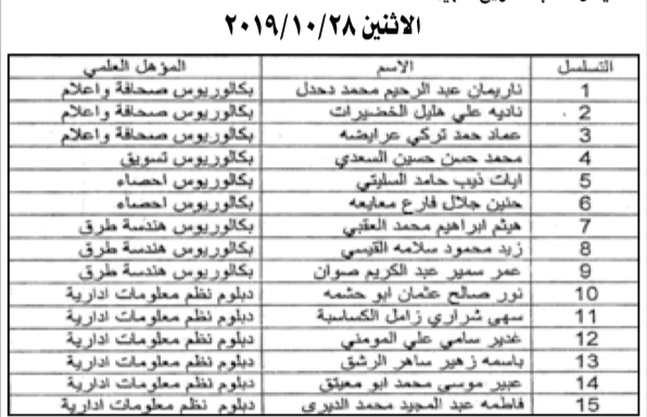 دعوة ٤٠ مرشحا لاجراء المقابلات الشخصية لدى سلطة منطقة العقبة الاقتصادية - اسماء