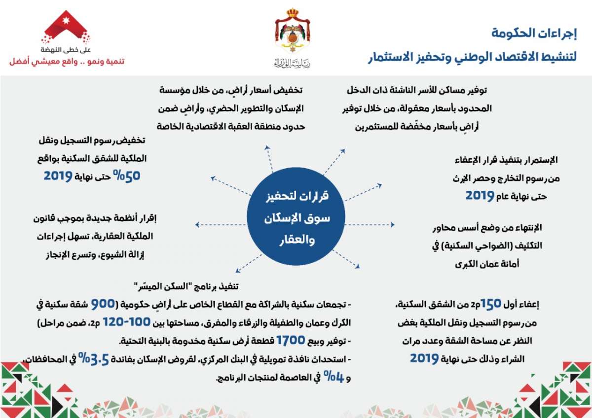 الرزاز يطلق ما أسماها إجراءات لتنشيط الاقتصاد وتحفيز الاستثمار