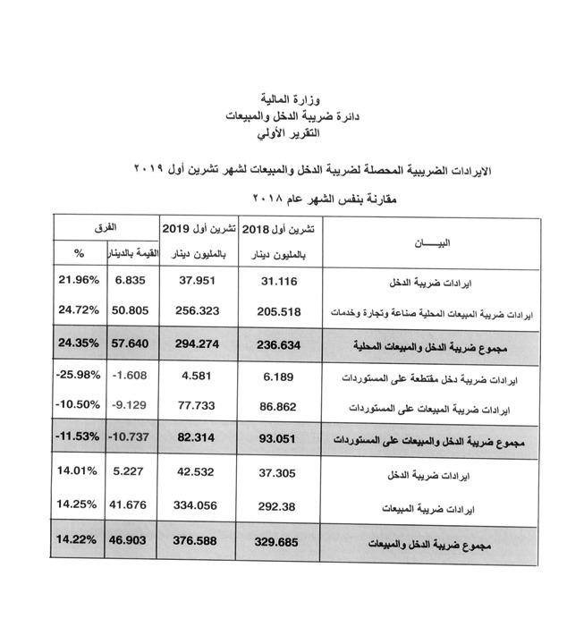 ابو علي: 376.6 تحصيلات ضريبتي الدخل والمبيعات خلال تشرين اول وبنسبة ارتفاع (14.2%) 