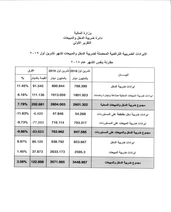 ابو علي: 376.6 تحصيلات ضريبتي الدخل والمبيعات خلال تشرين اول وبنسبة ارتفاع (14.2%) 