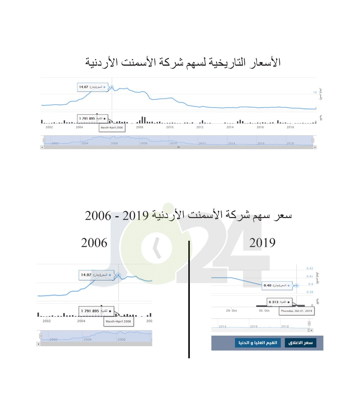 لافارج تواجه شبح التصفية الإجبارية: إيقاف التداول بأسهم الشركة في بورصة عمان