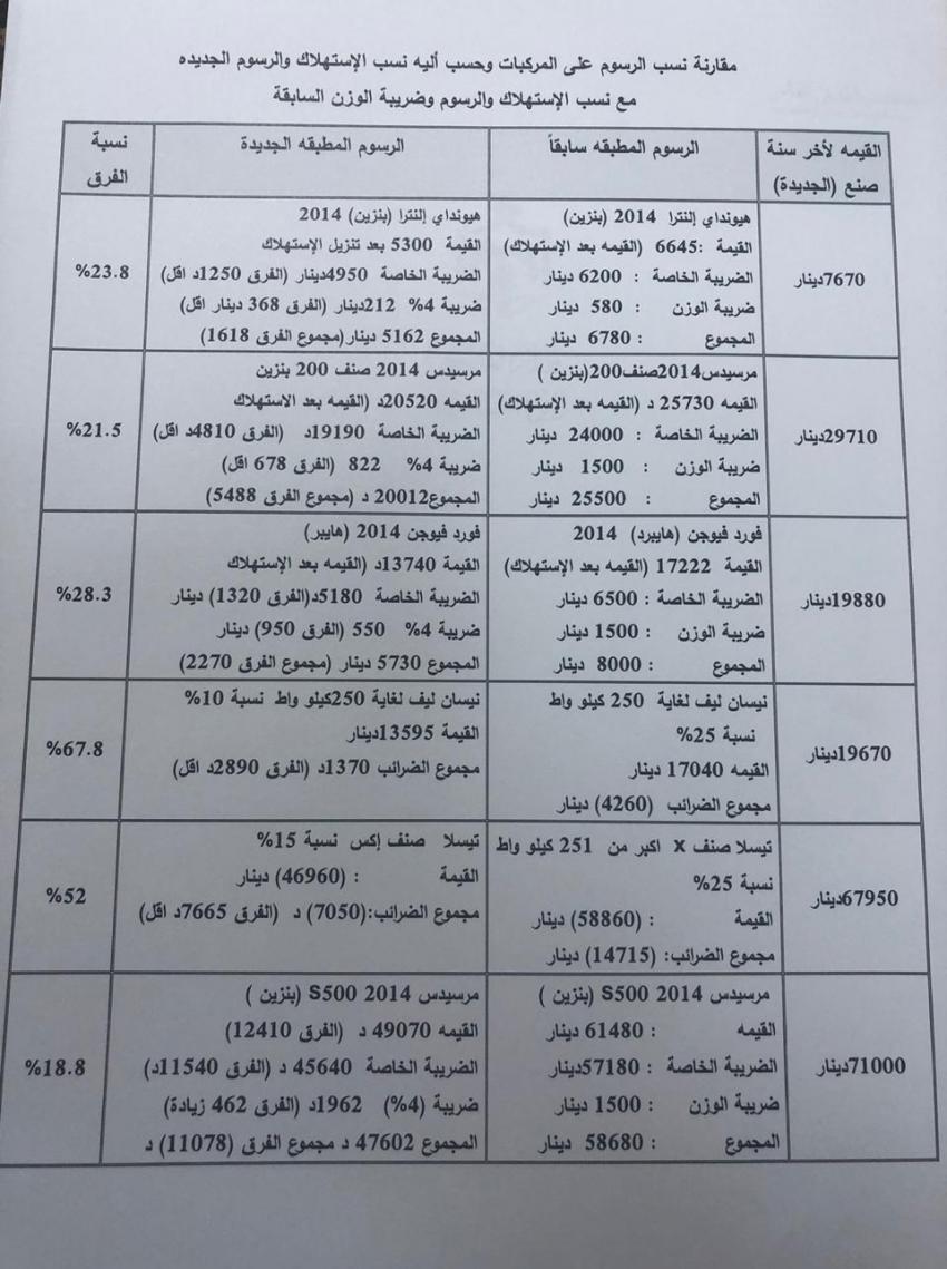 تعرف على الرسوم الجديدة للسيارات بعد قرار الحكومة (جدول)