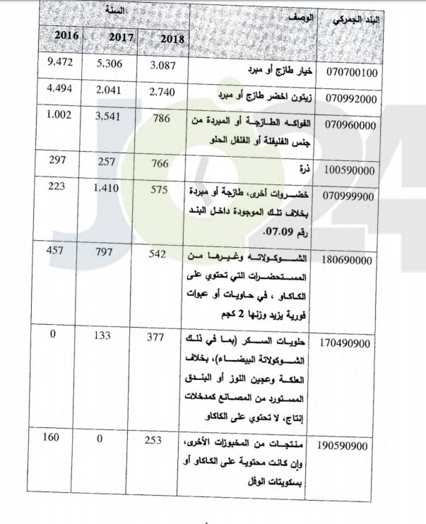 الحموري يكشف حجم التبادل التجاري بين الاردن والكيان الصهيوني.. وأبرز السلع - وثائق