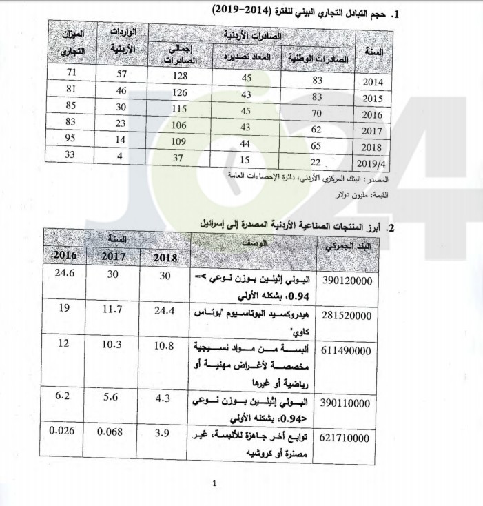 الحموري يكشف حجم التبادل التجاري بين الاردن والكيان الصهيوني.. وأبرز السلع - وثائق