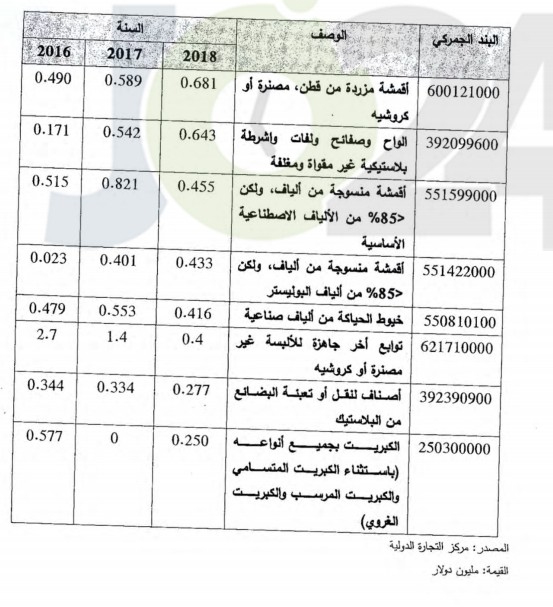 الحموري يكشف حجم التبادل التجاري بين الاردن والكيان الصهيوني.. وأبرز السلع - وثائق