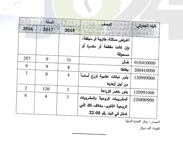 الحموري يكشف حجم التبادل التجاري بين الاردن والكيان الصهيوني.. وأبرز السلع - وثائق