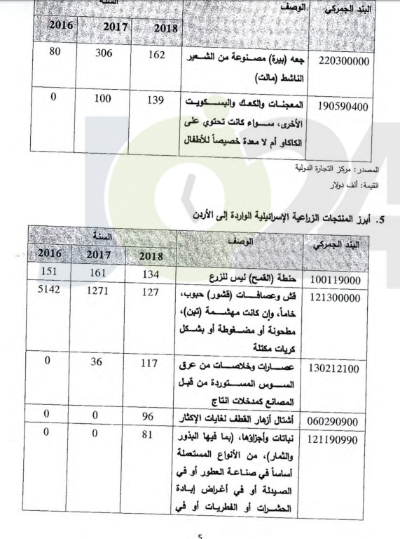 الحموري يكشف حجم التبادل التجاري بين الاردن والكيان الصهيوني.. وأبرز السلع - وثائق