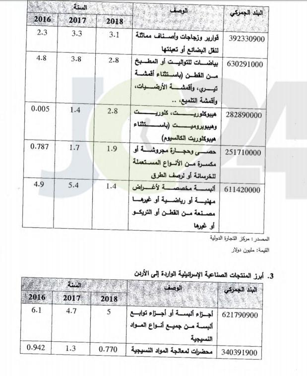 الحموري يكشف حجم التبادل التجاري بين الاردن والكيان الصهيوني.. وأبرز السلع - وثائق