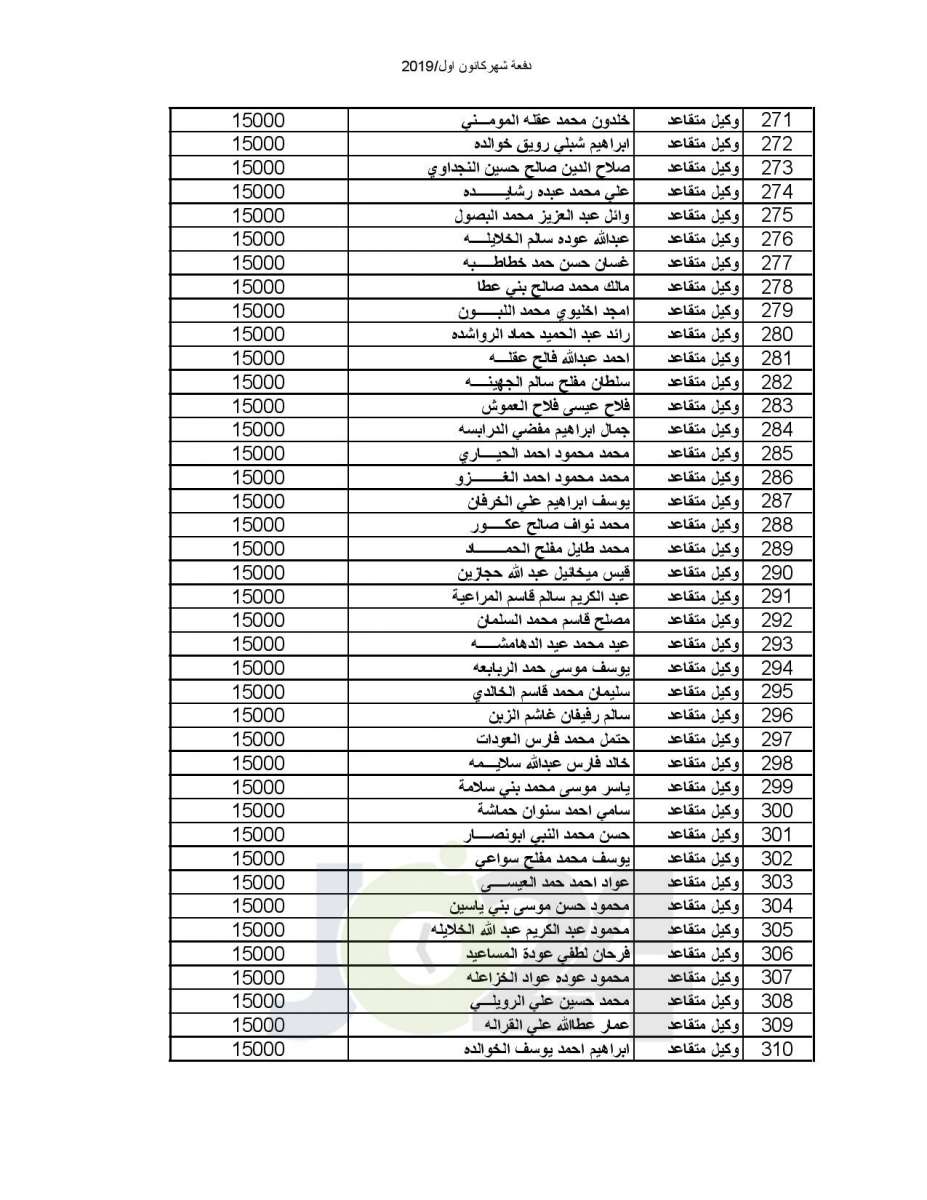 المستفيدون من صندوق اسكان ضباط القوات المسلحة الأردنية لشهر 12-2019