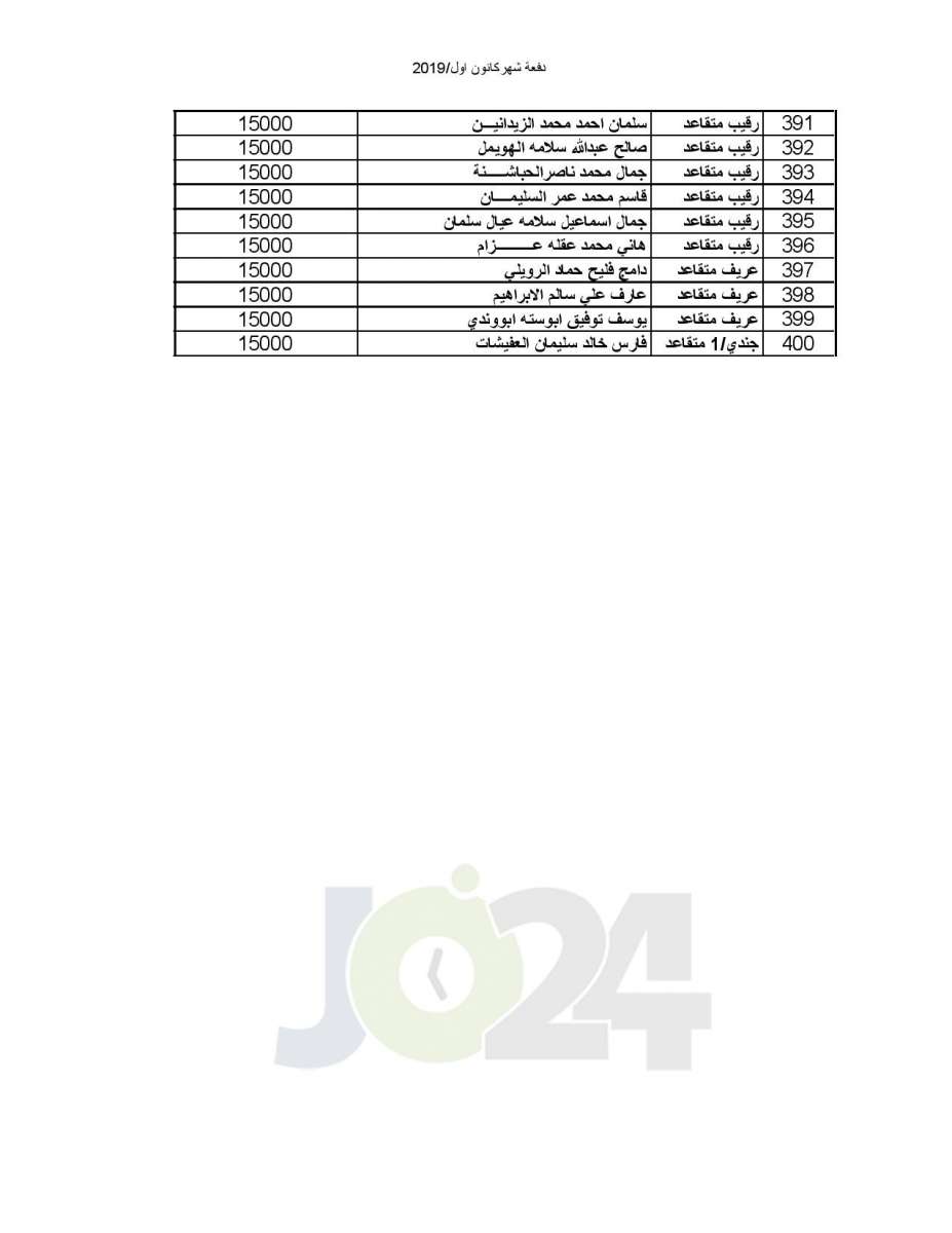 المستفيدون من صندوق اسكان ضباط القوات المسلحة الأردنية لشهر 12-2019