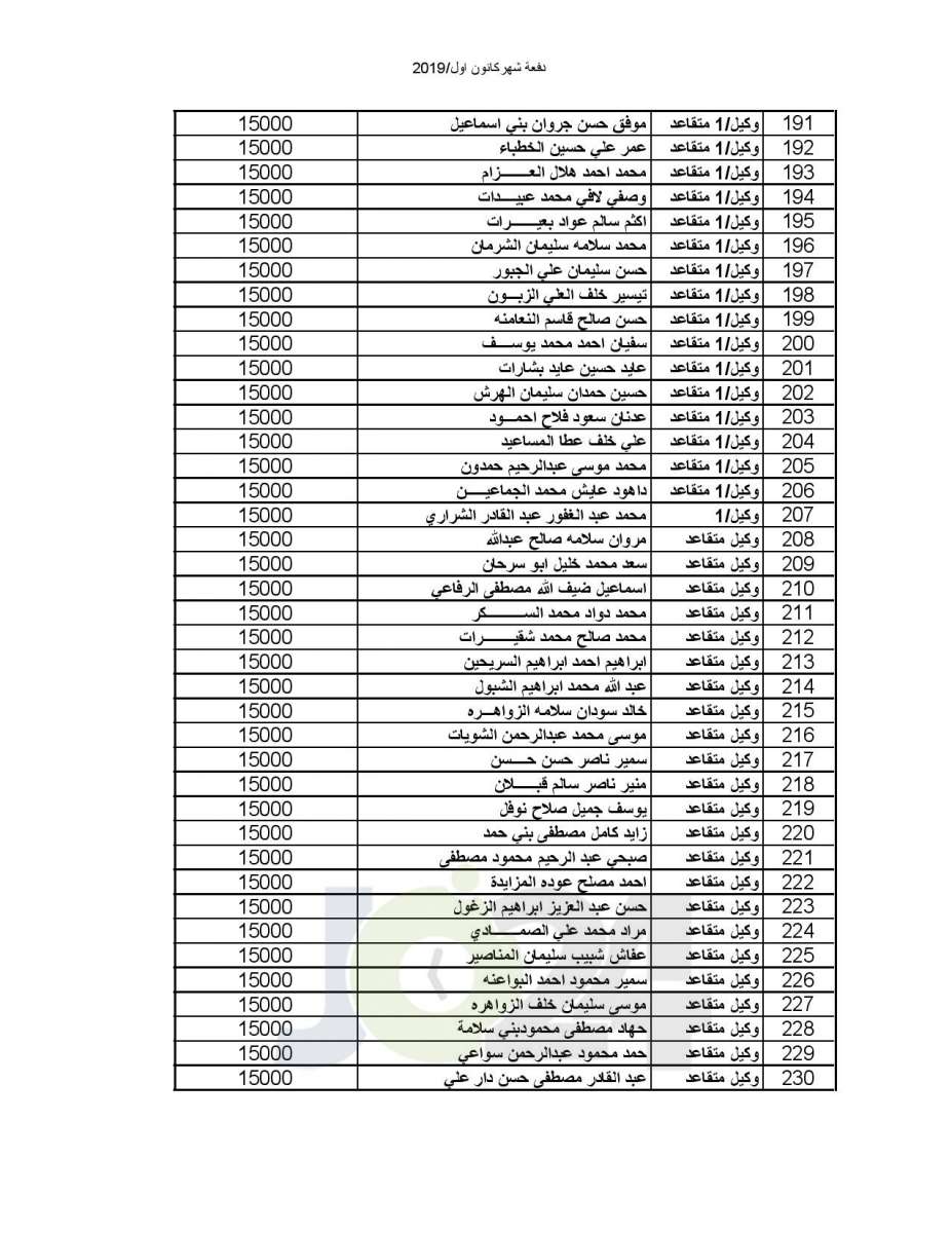 المستفيدون من صندوق اسكان ضباط القوات المسلحة الأردنية لشهر 12-2019