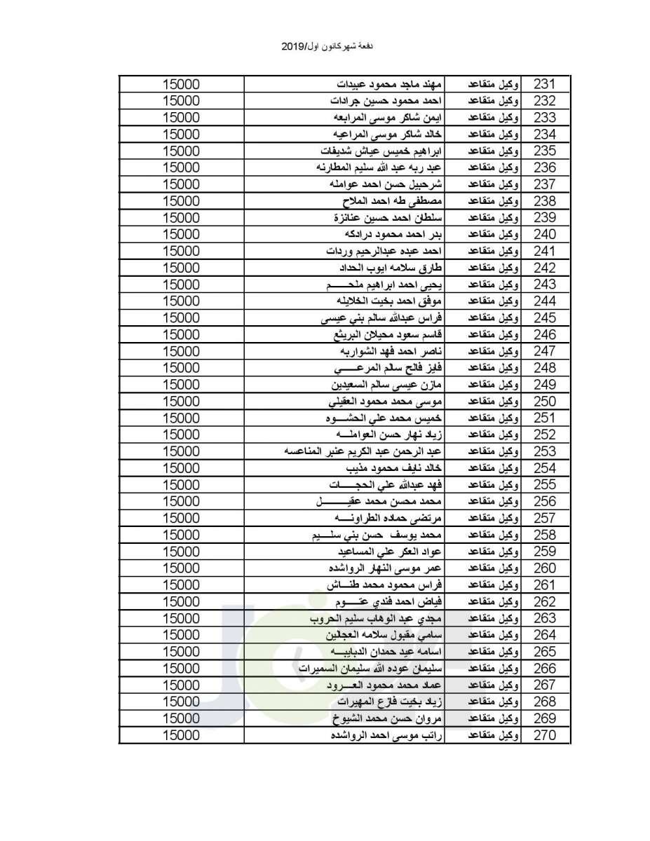 المستفيدون من صندوق اسكان ضباط القوات المسلحة الأردنية لشهر 12-2019