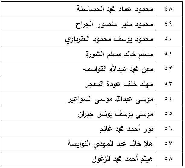 مرشحون لحضور امتحان الكفاية في اللغة العربية ...اسماء