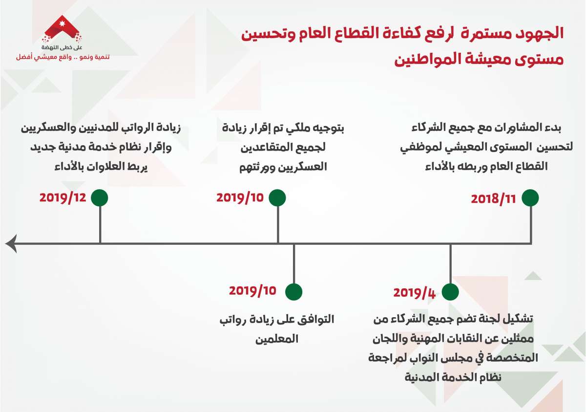 الرزاز يعلن زيادة رواتب موظفي القطاع العام - تفاصيل