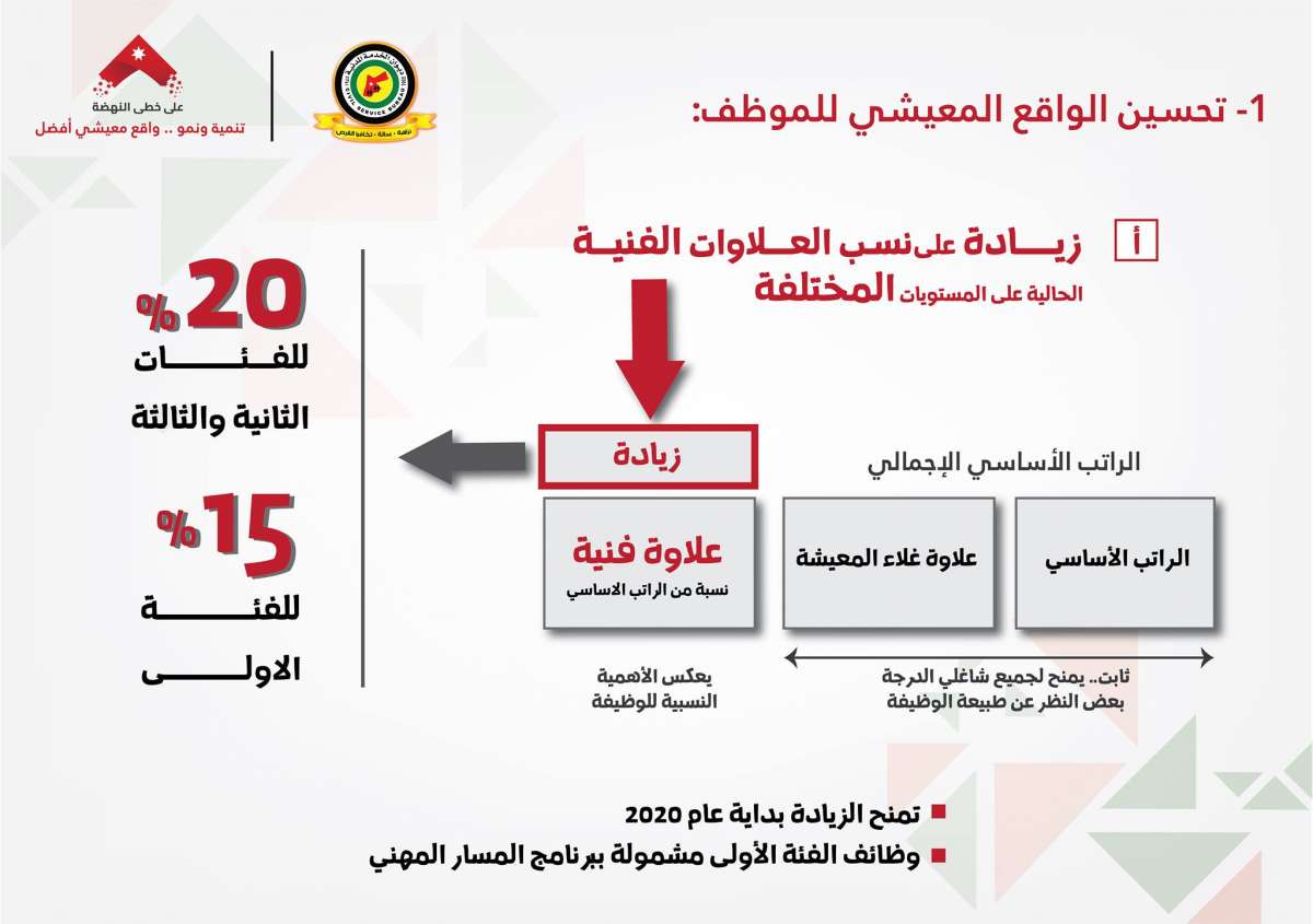 الحكومة تعلن تفاصيل زيادة رواتب العاملين والمتقاعدين بالجهازين الحكومي والعسكري وتستثني المعلمين