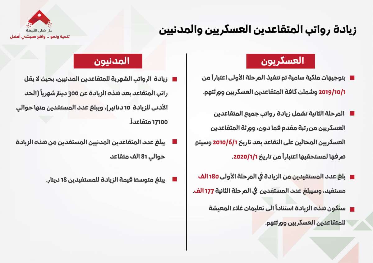 الحكومة تعلن تفاصيل زيادة رواتب العاملين والمتقاعدين بالجهازين الحكومي والعسكري وتستثني المعلمين