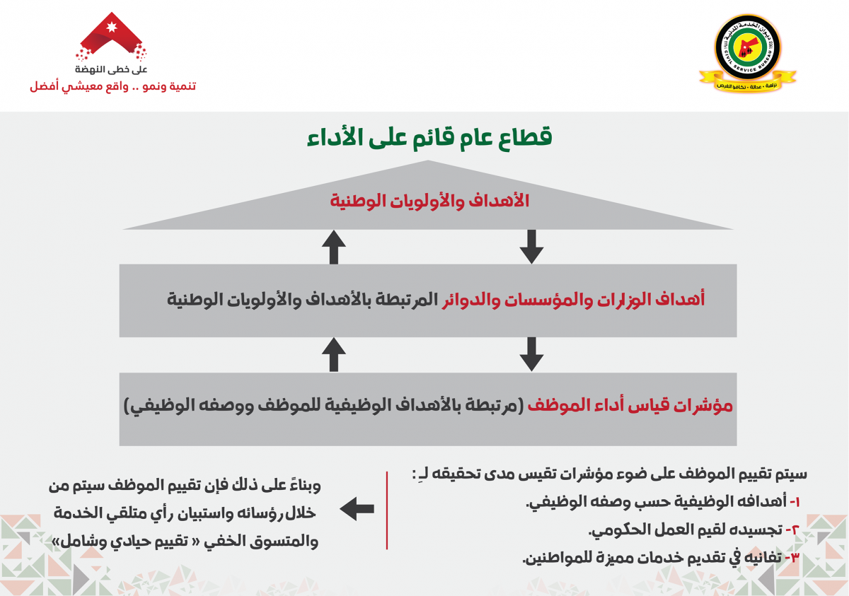 تعديلات الخدمة المدنية: توحيد الاجازات.. ونقاط اضافية للعاملين في القطاع الخاص.. ولا مكافآت للموظفين الجدد