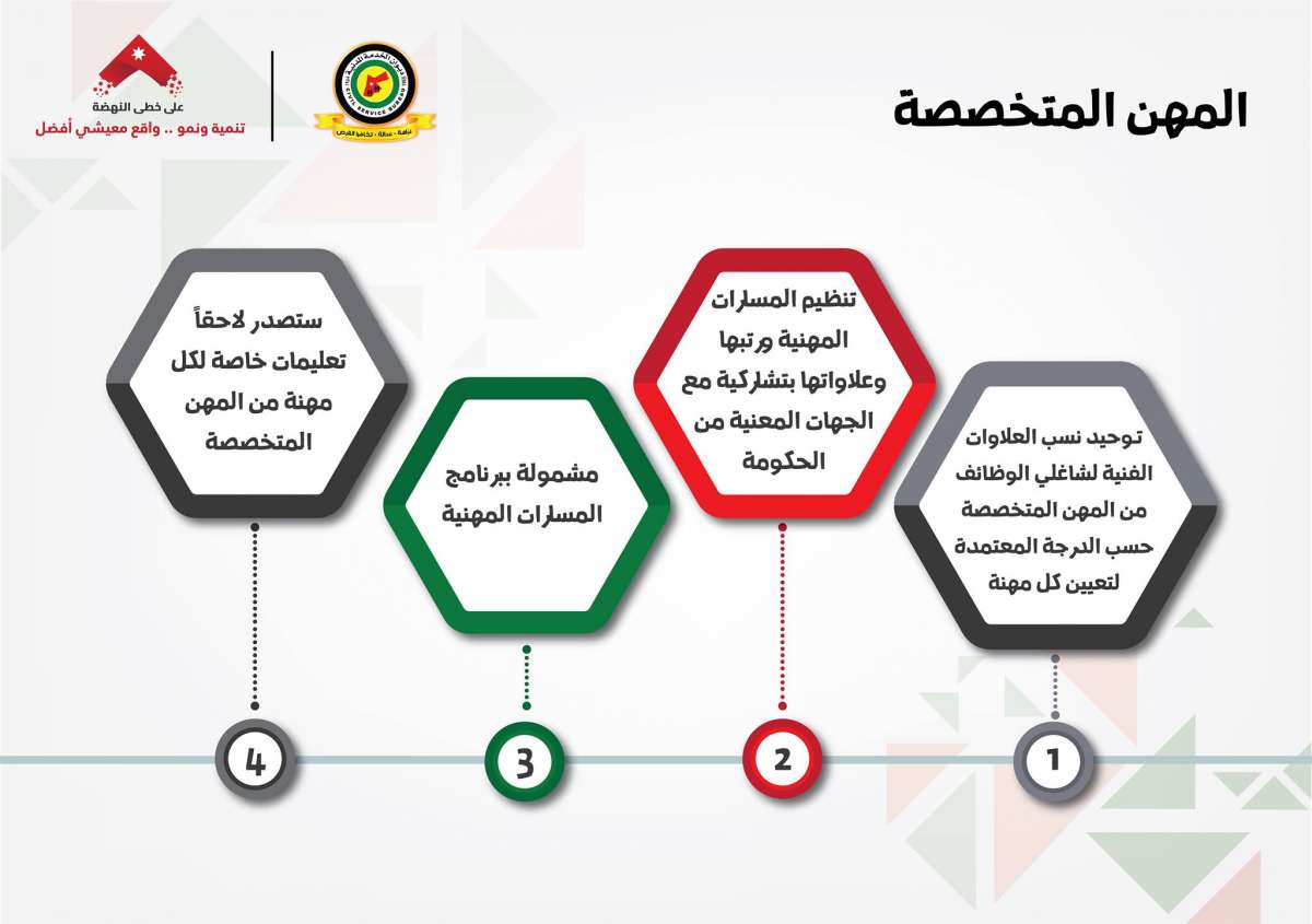 تعديلات الخدمة المدنية: توحيد الاجازات.. ونقاط اضافية للعاملين في القطاع الخاص.. ولا مكافآت للموظفين الجدد