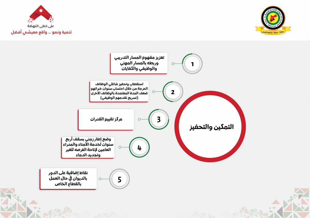 تعديلات الخدمة المدنية: توحيد الاجازات.. ونقاط اضافية للعاملين في القطاع الخاص.. ولا مكافآت للموظفين الجدد