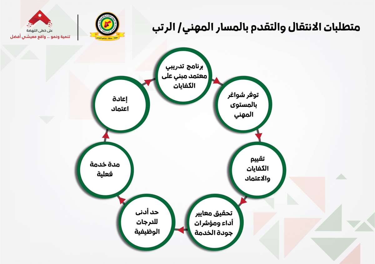 تعديلات الخدمة المدنية: توحيد الاجازات.. ونقاط اضافية للعاملين في القطاع الخاص.. ولا مكافآت للموظفين الجدد