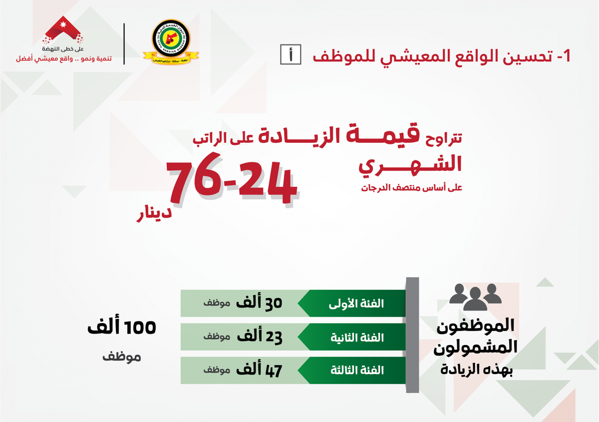 تعديلات الخدمة المدنية: توحيد الاجازات.. ونقاط اضافية للعاملين في القطاع الخاص.. ولا مكافآت للموظفين الجدد