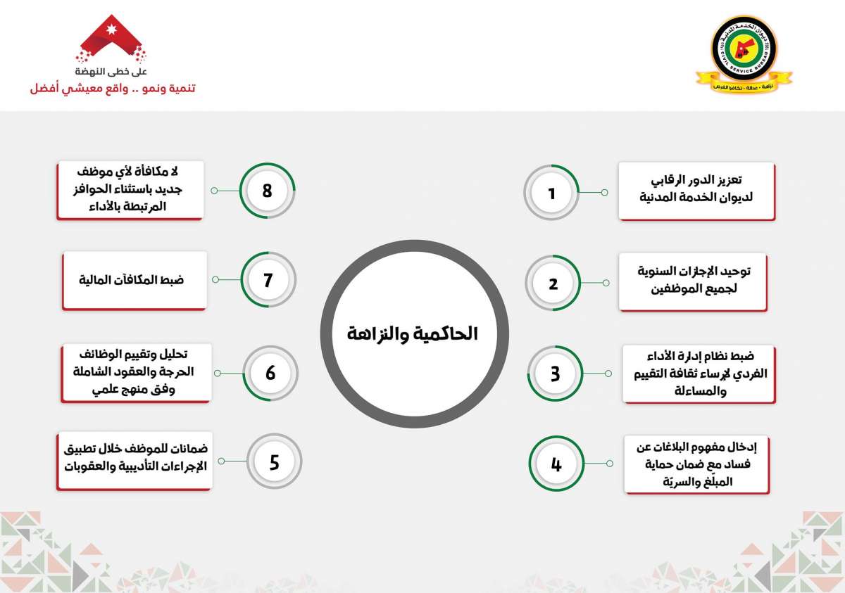 تعديلات الخدمة المدنية: توحيد الاجازات.. ونقاط اضافية للعاملين في القطاع الخاص.. ولا مكافآت للموظفين الجدد