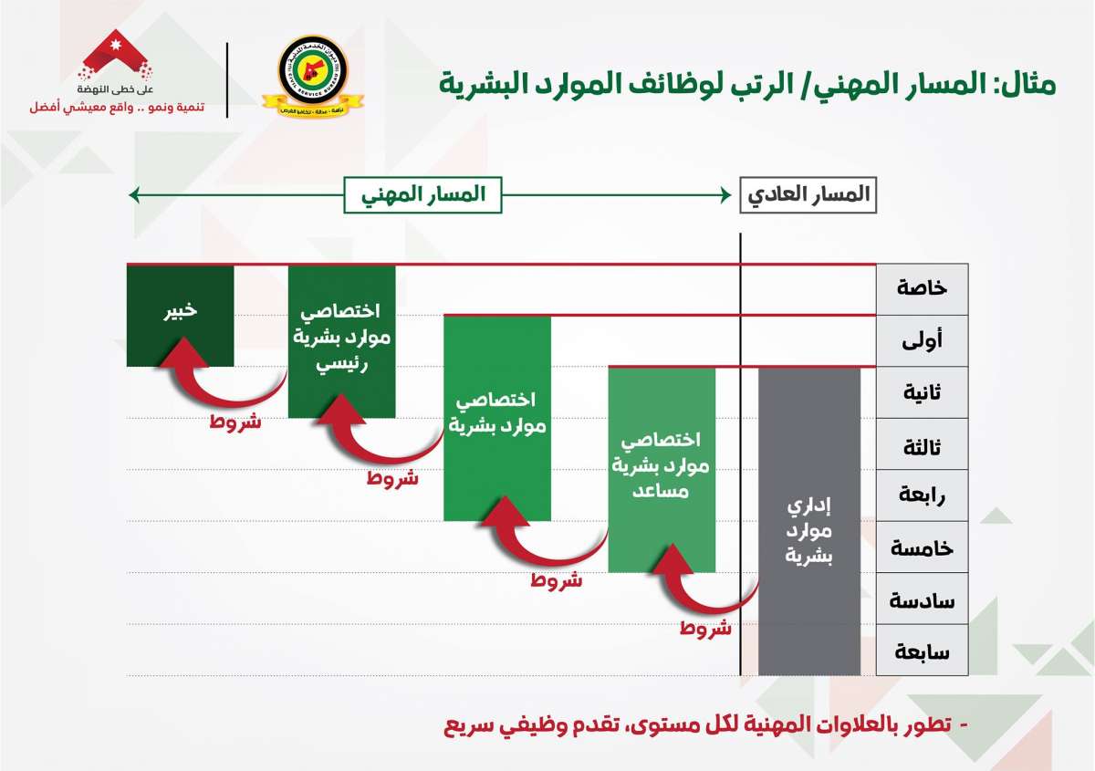 تعديلات الخدمة المدنية: توحيد الاجازات.. ونقاط اضافية للعاملين في القطاع الخاص.. ولا مكافآت للموظفين الجدد