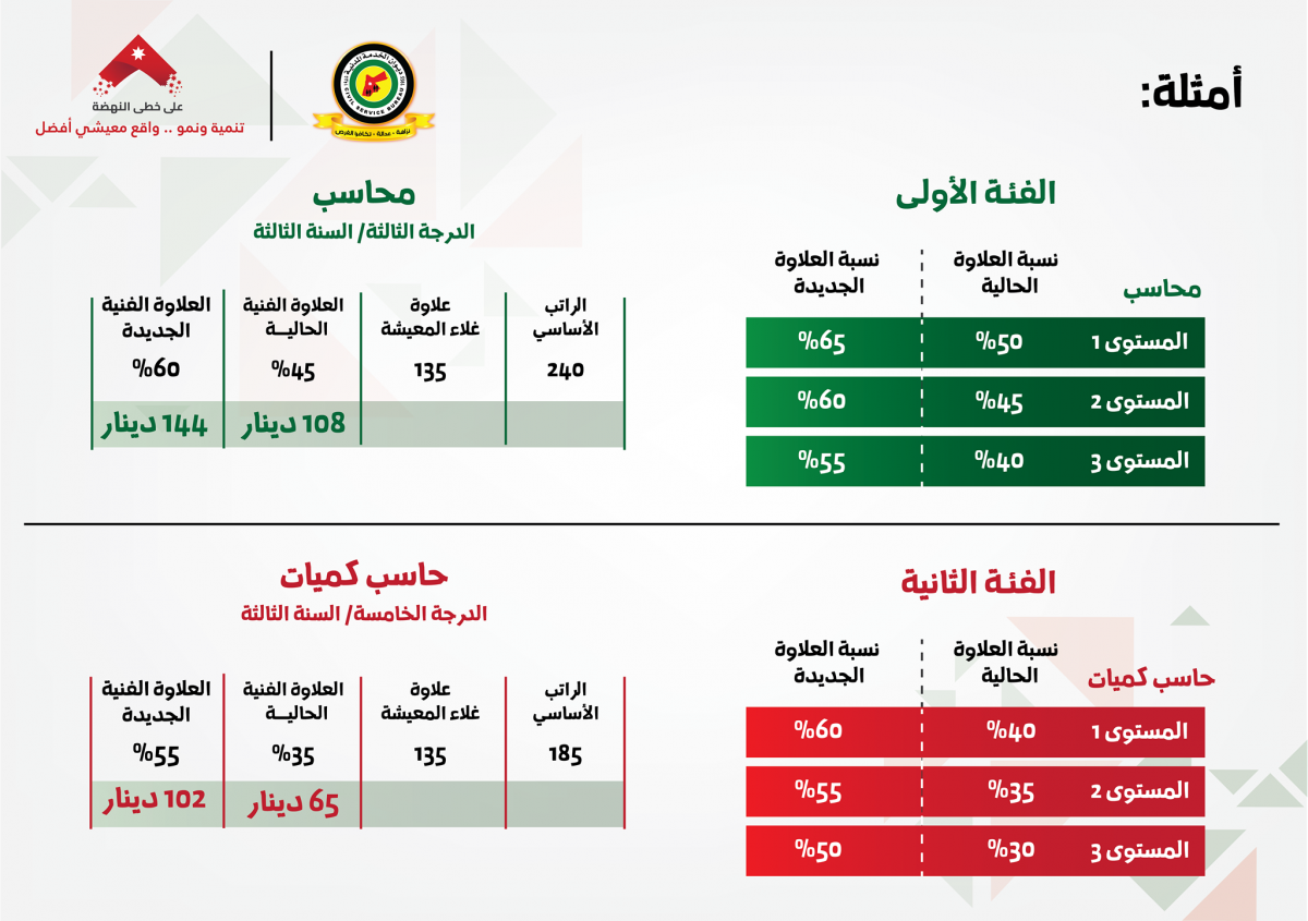 تعديلات الخدمة المدنية: توحيد الاجازات.. ونقاط اضافية للعاملين في القطاع الخاص.. ولا مكافآت للموظفين الجدد