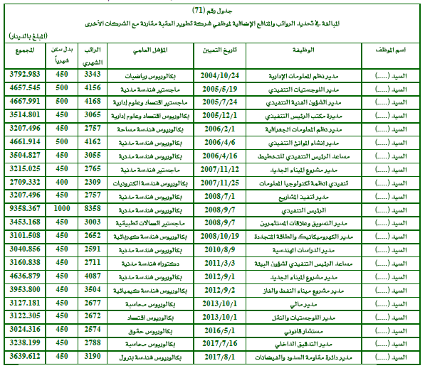 المحاسبة يكشف ارتفاعا مبالغا فيه برواتب وبدلات موظفين في تطوير العقبة - وثيقة