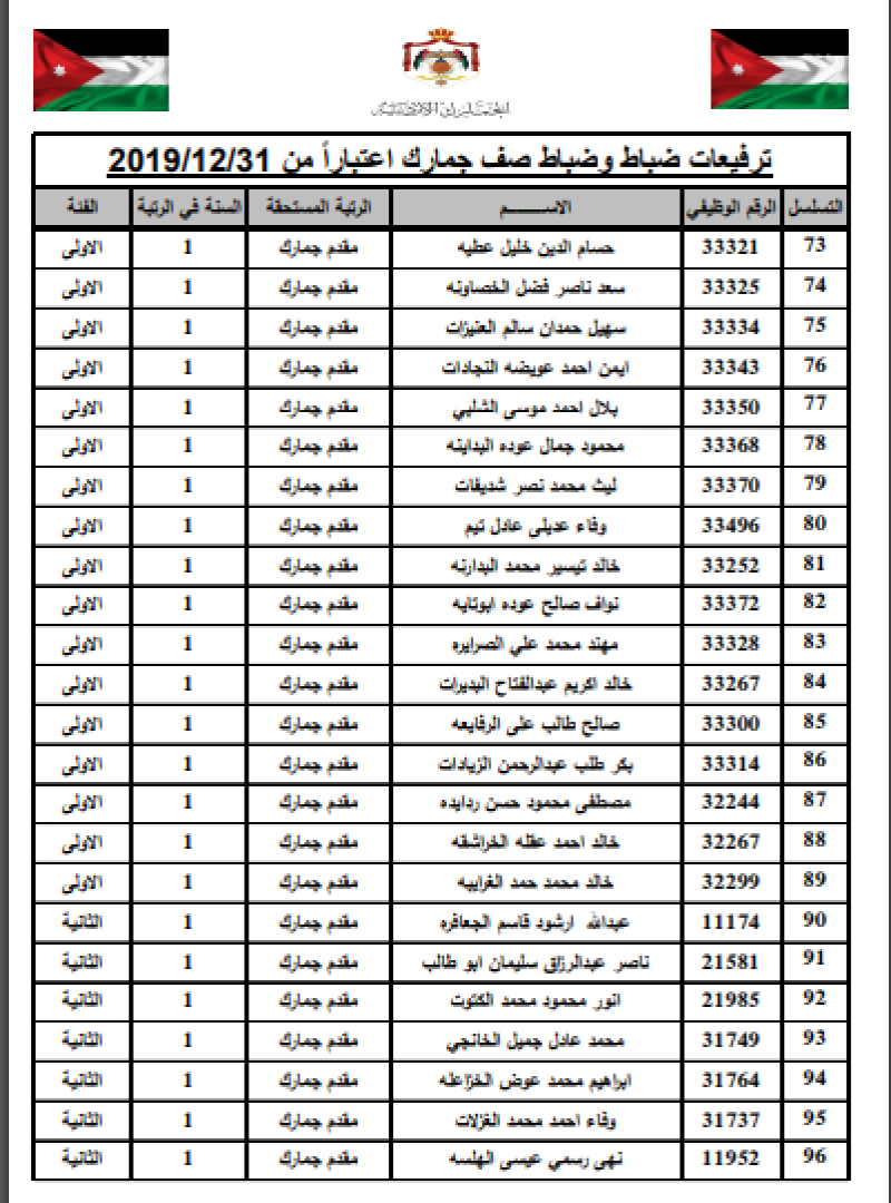 ترفيع 349 ضابطاً في الجمارك - أسماء